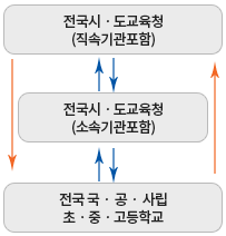 대상기관