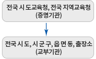 대상기관